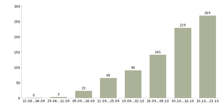 Работа агент недвижимости Санкт-петербург - Число вакансий Санкт-петербург по специальности агент недвижимости за 2 месяца