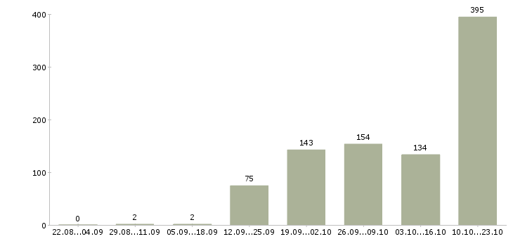 Работа кассир в ночную смену Санкт-петербург - Число вакансий Санкт-петербург по специальности кассир в ночную смену за 2 месяца