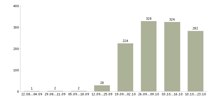 Работа курьер экспедитор Санкт-петербург - Число вакансий Санкт-петербург по специальности курьер экспедитор за 2 месяца