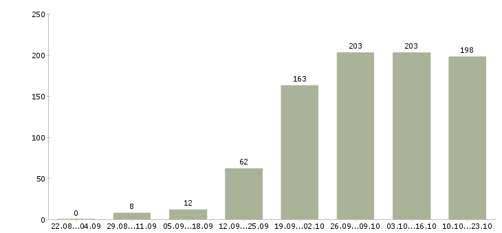 Работа менеджер обработки заказов Санкт-петербург - Число вакансий Санкт-петербург по специальности менеджер обработки заказов за 2 месяца