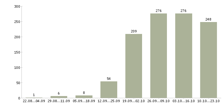 Работа официальный представитель Санкт-петербург - Число вакансий Санкт-петербург по специальности официальный представитель за 2 месяца