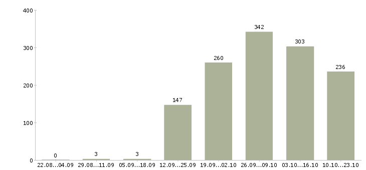 Работа подсобные рабочие Санкт-петербург - Число вакансий Санкт-петербург по специальности подсобные рабочие за 2 месяца