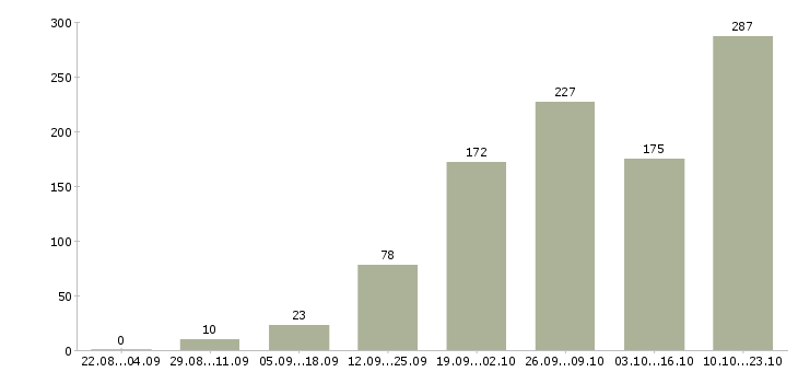 Работа работники торгового зала Санкт-петербург - Число вакансий Санкт-петербург по специальности работники торгового зала за 2 месяца