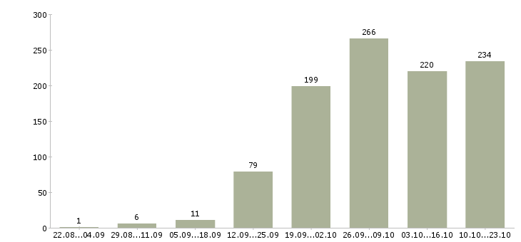 Работа требуется консультант Санкт-петербург - Число вакансий Санкт-петербург по специальности требуется консультант за 2 месяца
