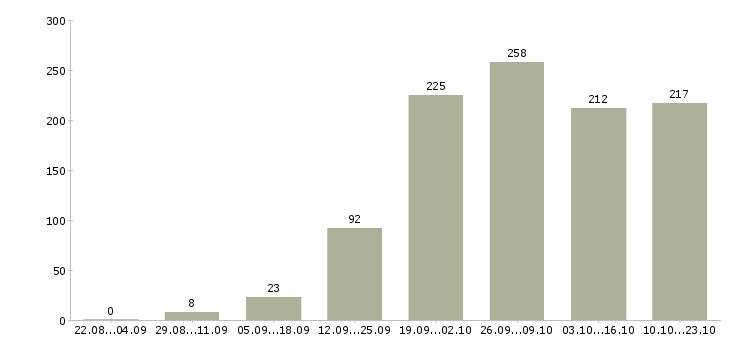 Работа менеджер сети Татарстан - Число вакансий Татарстан по специальности менеджер сети за 2 месяца