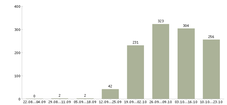 Работа продавец кассир Чувашия - Число вакансий Чувашия по специальности продавец кассир за 2 месяца