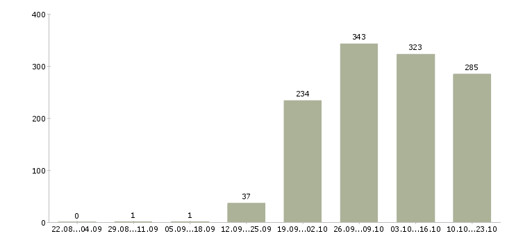 Работа руководитель по продажам Чувашия - Число вакансий Чувашия по специальности руководитель по продажам за 2 месяца