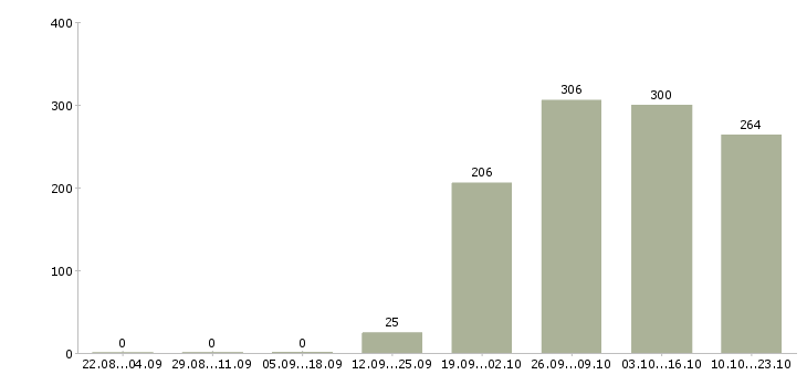 Работа секретарь компании Чувашия - Число вакансий Чувашия по специальности секретарь компании за 2 месяца