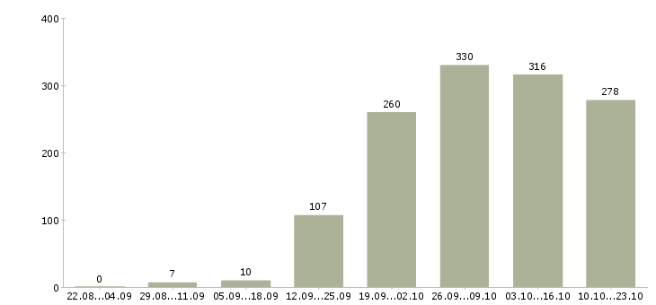 Работа официальная работа Якутия - Число вакансий Якутия по специальности официальная работа за 2 месяца