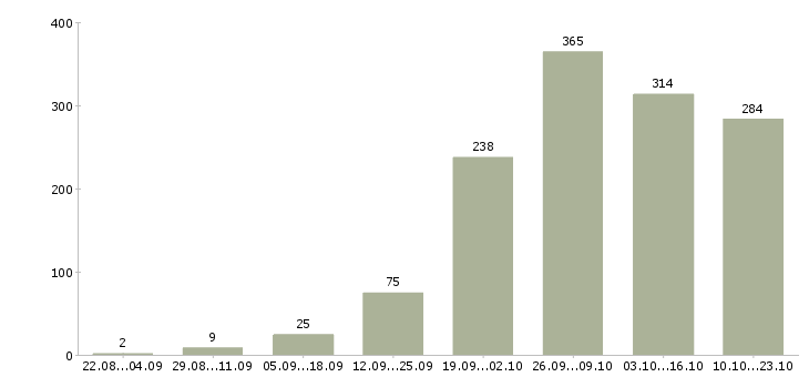 Работа работа на дому в Астрахани - Число вакансий в Астрахани по специальности работа на дому за 2 месяца