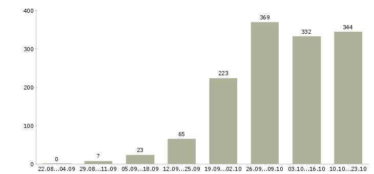 Работа для работы на дому в Барнауле - Число вакансий в Барнауле по специальности для работы на дому за 2 месяца