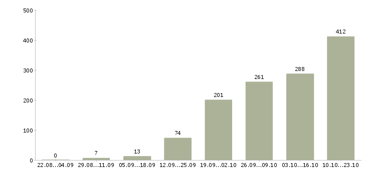 Работа менеджер по обучению в Барнауле - Число вакансий в Барнауле по специальности менеджер по обучению за 2 месяца