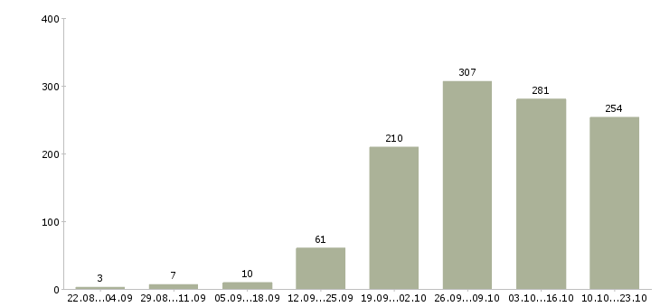 Работа в сети в Брянске - Число вакансий в Брянске по специальности в сети за 2 месяца