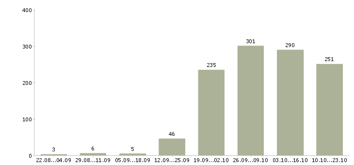 Работа специалист по оформлению в Владимире - Число вакансий в Владимире по специальности специалист по оформлению за 2 месяца