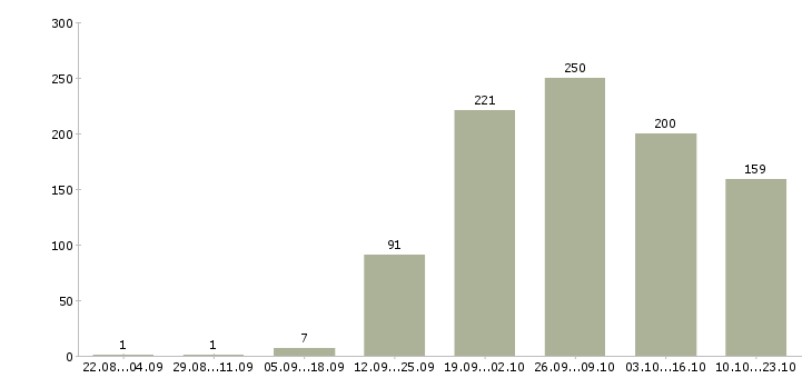 Работа требуются на вахту в Владимире - Число вакансий в Владимире по специальности требуются на вахту за 2 месяца