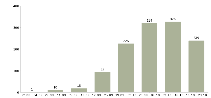 Работа водитель в в Волгограде - Число вакансий в Волгограде по специальности водитель в за 2 месяца