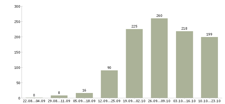 Работа рабочий в организацию в Волгограде - Число вакансий в Волгограде по специальности рабочий в организацию за 2 месяца