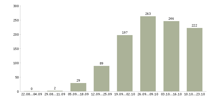 Работа сотрудник офиса в Волгограде - Число вакансий в Волгограде по специальности сотрудник офиса за 2 месяца