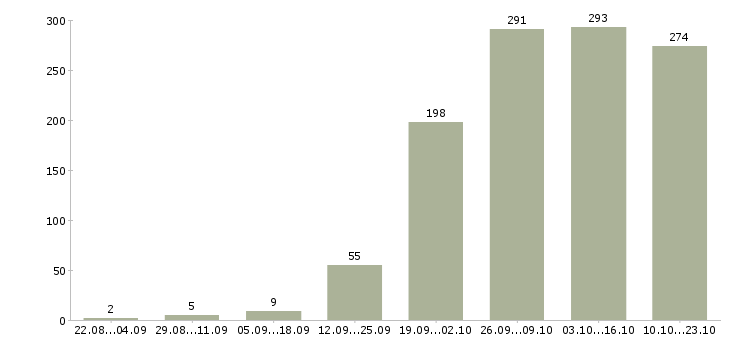 Работа рабочий в Волжском - Число вакансий в Волжском по специальности рабочий за 2 месяца