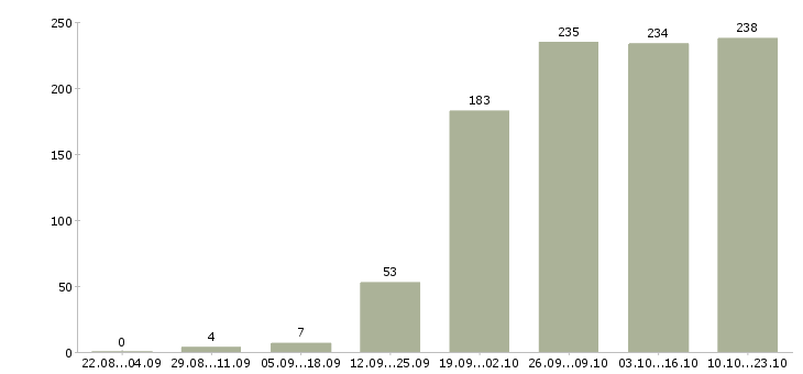 Работа менеджер по продажам офис менеджер в Воронеже - Число вакансий в Воронеже по специальности менеджер по продажам офис менеджер за 2 месяца