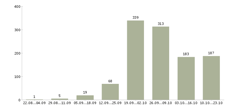 Работа предлагаю работу на дому в Воронеже - Число вакансий в Воронеже по специальности предлагаю работу на дому за 2 месяца