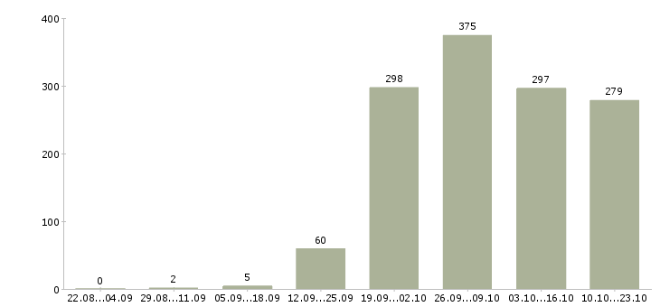 Работа консультант по продажам в Иркутске - Число вакансий в Иркутске по специальности консультант по продажам за 2 месяца
