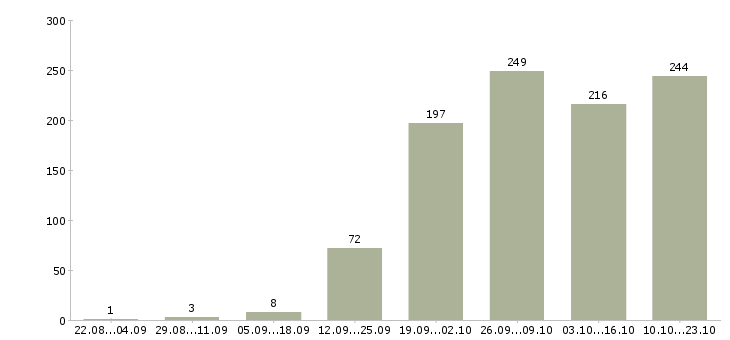 Работа менеджер по развитию в Иркутске - Число вакансий в Иркутске по специальности менеджер по развитию за 2 месяца