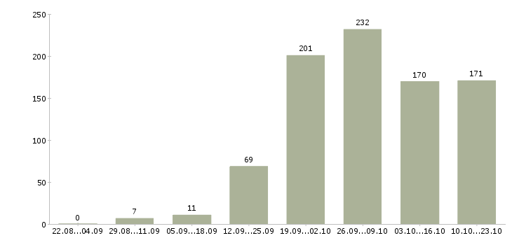 Работа работай на себя в Иркутске - Число вакансий в Иркутске по специальности работай на себя за 2 месяца