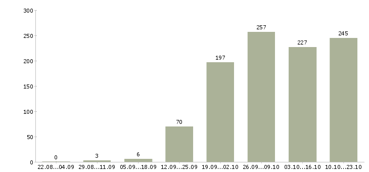 Работа менеджер по работе с сотрудниками в Казани - Число вакансий в Казани по специальности менеджер по работе с сотрудниками за 2 месяца