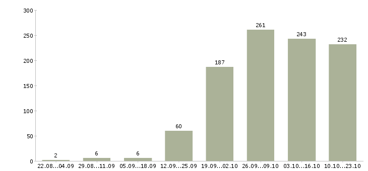 Работа менеджер по развитию и продажам в Казани - Число вакансий в Казани по специальности менеджер по развитию и продажам за 2 месяца
