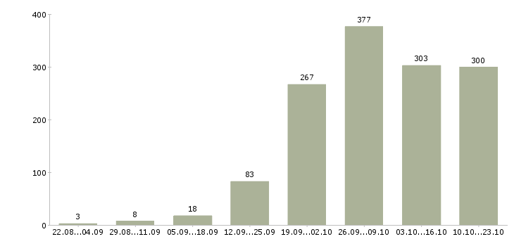 Работа дома в Калуге - Число вакансий в Калуге по специальности дома за 2 месяца