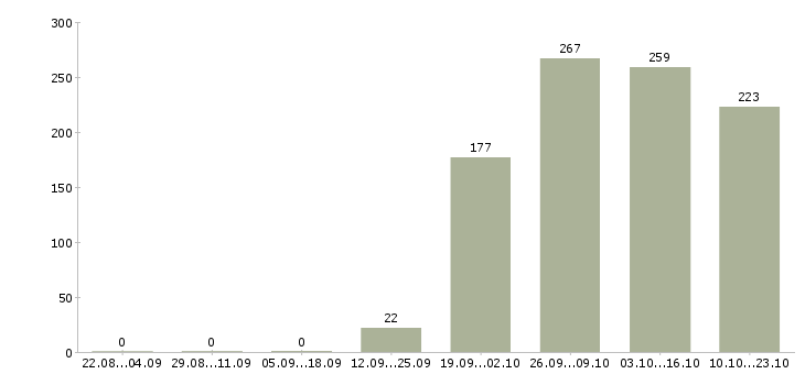Работа консультант по бухгалтерии в Кирове - Число вакансий в Кирове по специальности консультант по бухгалтерии за 2 месяца