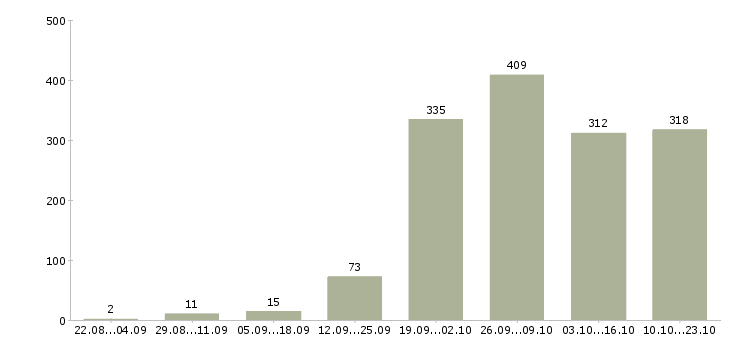 Работа на дому интернет в Кирове - Число вакансий в Кирове по специальности на дому интернет за 2 месяца