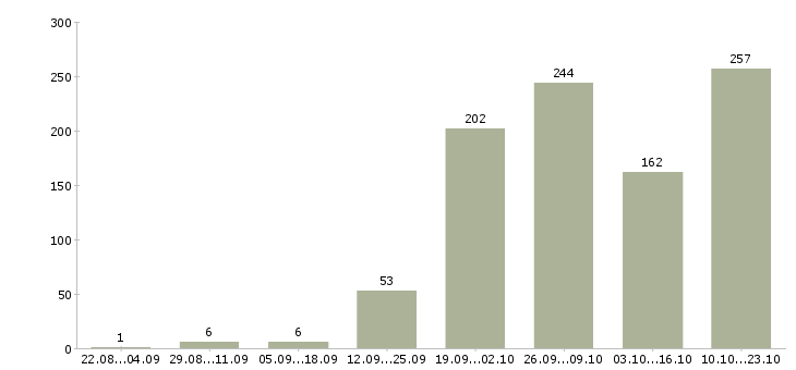 Работа менеджер для развития продаж в Краснодаре - Число вакансий в Краснодаре по специальности менеджер для развития продаж за 2 месяца