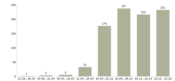 Работа менеджер по открытию в Красноярске - Число вакансий в Красноярске по специальности менеджер по открытию за 2 месяца