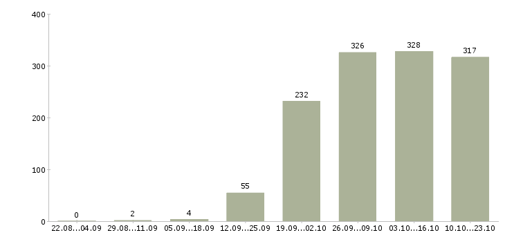 Работа операторы в Липецке - Число вакансий в Липецке по специальности операторы за 2 месяца