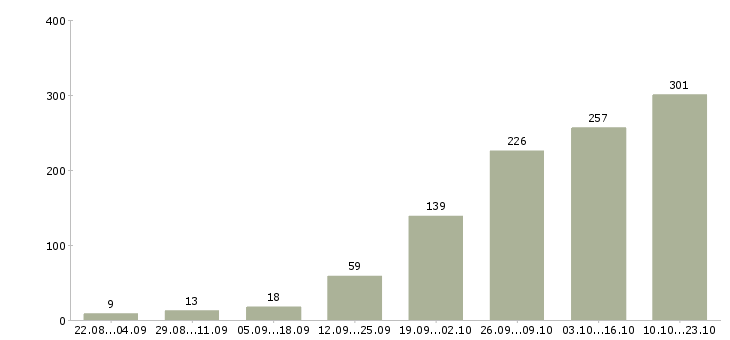 Работа администратор в интернете в Москве - Число вакансий в Москве по специальности администратор в интернете за 2 месяца