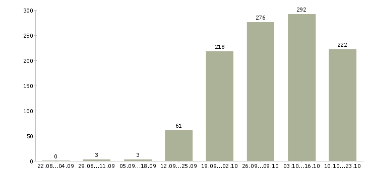 Работа без опыта администратором в Москве - Число вакансий в Москве по специальности без опыта администратором за 2 месяца