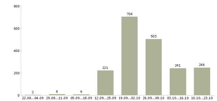 Работа водитель uber в Москве - Число вакансий в Москве по специальности водитель uber за 2 месяца