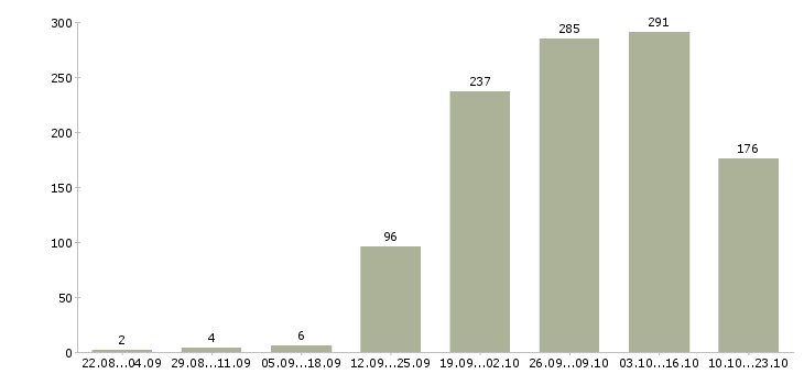 Работа водитель такси на личном автомобиле в Москве - Число вакансий в Москве по специальности водитель такси на личном автомобиле за 2 месяца