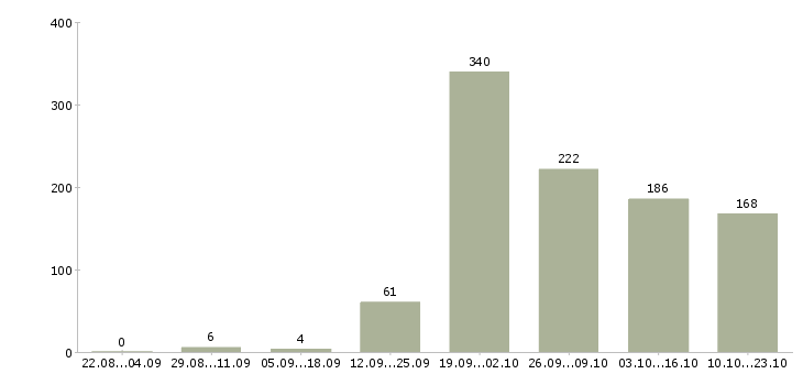 Работа домработница с приготовлением в Москве - Число вакансий в Москве по специальности домработница с приготовлением за 2 месяца