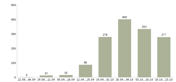 Работа курьер на автомобиле в Москве - Число вакансий в Москве по специальности курьер на автомобиле за 2 месяца