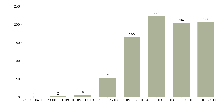 Работа менеджер по персоналу требуется в Москве - Число вакансий в Москве по специальности менеджер по персоналу требуется за 2 месяца