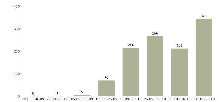 Работа оператор линии на вахту в Москве - Число вакансий в Москве по специальности оператор линии на вахту за 2 месяца