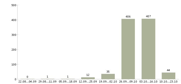 Работа охранник в магазин одежды в Москве - Число вакансий в Москве по специальности охранник в магазин одежды за 2 месяца
