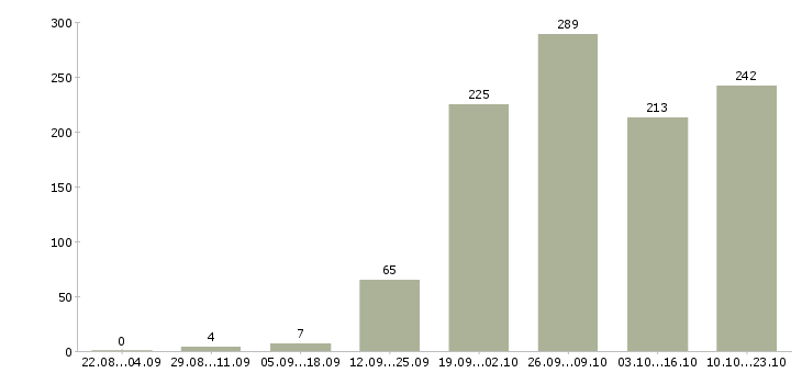 Работа подходит для всех в Москве - Число вакансий в Москве по специальности подходит для всех за 2 месяца