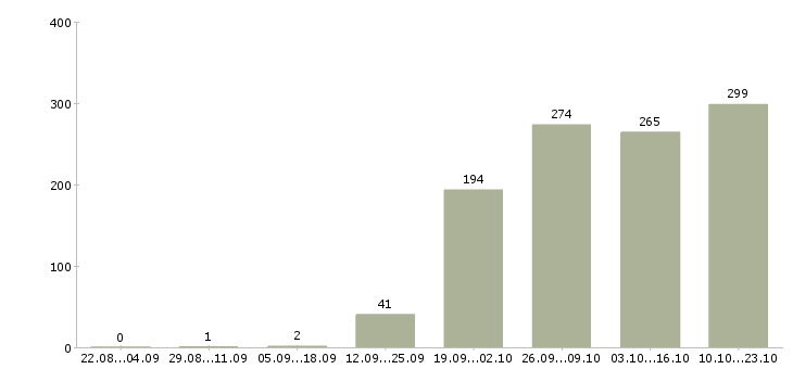 Работа руководитель проектов по оценке в Москве - Число вакансий в Москве по специальности руководитель проектов по оценке за 2 месяца