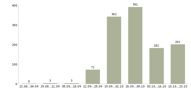 Работа сотрудник по сбору заказов в Москве - Число вакансий в Москве по специальности сотрудник по сбору заказов за 2 месяца