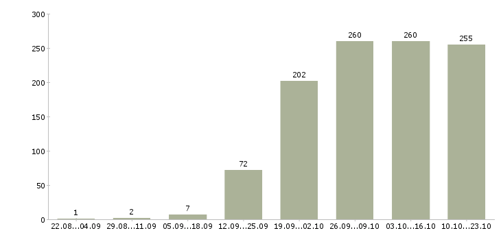 Работа специалист ит в Москве - Число вакансий в Москве по специальности специалист ит за 2 месяца