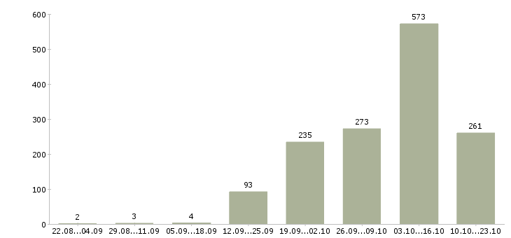 Работа требуются работник торгового зала в Москве - Число вакансий в Москве по специальности требуются работник торгового зала за 2 месяца
